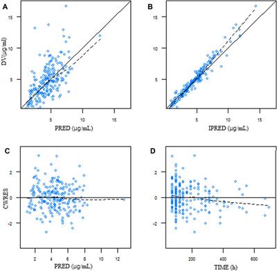 Influence of C-reactive protein on the pharmacokinetics of voriconazole in relation to the CYP2C19 genotype: a population pharmacokinetics analysis